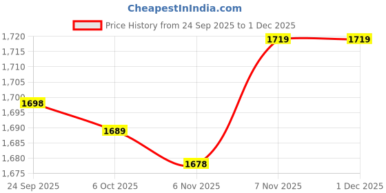 myntra.com DRESOUL Women Paisley Woven Design Regular Thread Work Kurta with Trousers & Dupatta dresoul Price History Graph from 24 Sep 2025 to 30 Nov 2025
