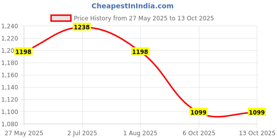 myntra.com DRESOUL Women Printed Regular Kurta with Churidar & With Dupatta dresoul Price History Graph from 27 May 2025 to 13 Oct 2025