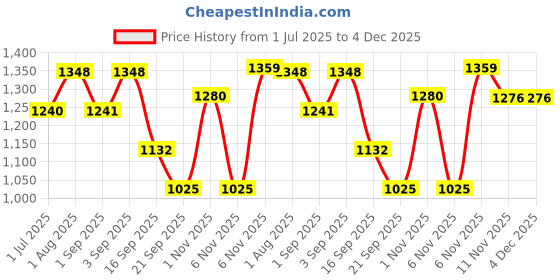 myntra.com DRESOUL Women Rama Chinnon Embroidered Kurta Set With Dupatta dresoul Price History Graph from 1 Jul 2025 to 4 Dec 2025