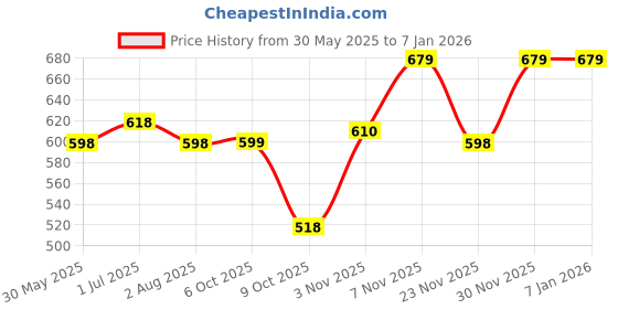 myntra.com DRESOUL Women Turquoise Kurta dresoul Price History Graph from 30 May 2025 to 5 Jan 2026