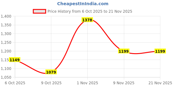 myntra.com DRESOUL Yoke Design Round Neck Thread Work Straight Kurta With Trousers & Dupatta dresoul Price History Graph from 6 Oct 2025 to 21 Nov 2025