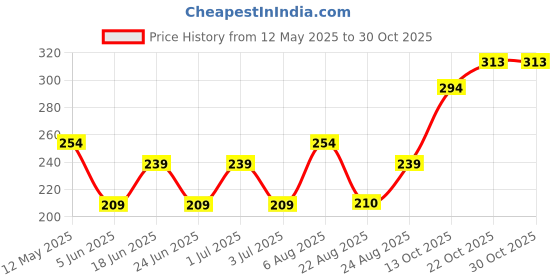 myntra.com dressberry Dress Berry Contemporary Animals Shaped Studs dressberry Price History Graph from 12 May 2025 to 30 Oct 2025