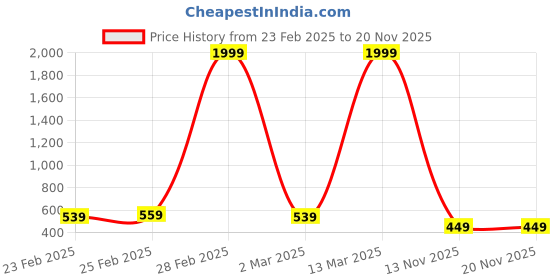 myntra.com DRESSAR Abstract Printed Round Neck Straight Kurta dressar Price History Graph from 23 Feb 2025 to 18 Nov 2025