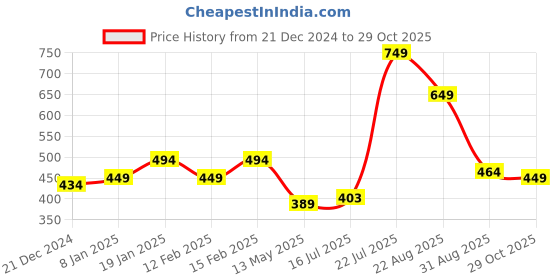 myntra.com DRESSAR Floral Print Slit Sleeve Applique A-Line Dress dressar Price History Graph from 21 Dec 2024 to 29 Oct 2025