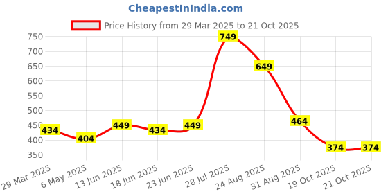 myntra.com DRESSAR Floral Print Slit Sleeve Applique A-Line Dress dressar Price History Graph from 29 Mar 2025 to 20 Oct 2025
