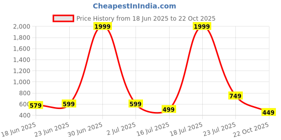 myntra.com DRESSAR Floral Printed Round Neck Straight Kurta dressar Price History Graph from 18 Jun 2025 to 22 Oct 2025