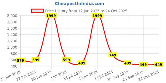 myntra.com DRESSAR Floral Printed V-Neck Straight Kurta dressar Price History Graph from 17 Jun 2025 to 23 Oct 2025