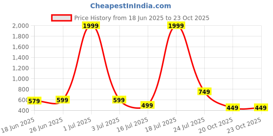 myntra.com DRESSAR Floral Printed V-Neck Straight Kurta dressar Price History Graph from 18 Jun 2025 to 22 Oct 2025