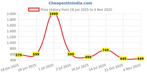 myntra.com DRESSAR Women Abstract Printed Asymmetric Kurta dressar Price History Graph from 18 Jun 2025 to 2 Nov 2025