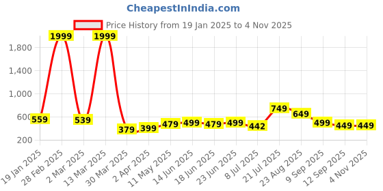 myntra.com DRESSAR Women Ethnic Motifs Printed Asymmetric Kurta dressar Price History Graph from 19 Jan 2025 to 2 Nov 2025