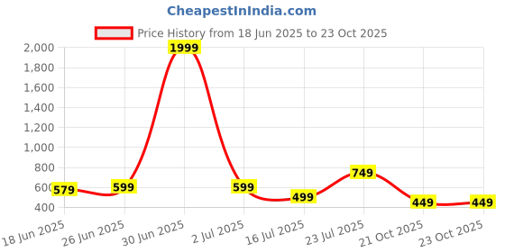 myntra.com DRESSAR Women Ethnic Motifs Printed V-Neck Straight Kurta dressar Price History Graph from 18 Jun 2025 to 23 Oct 2025