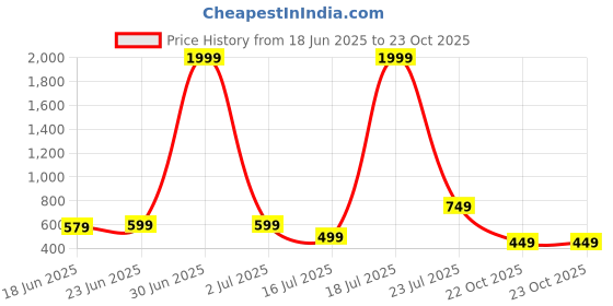 myntra.com DRESSAR Women Floral Printed Kurta dressar Price History Graph from 18 Jun 2025 to 23 Oct 2025