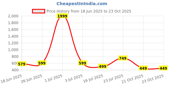 myntra.com DRESSAR Women Printed Asymmetric Kurta dressar Price History Graph from 18 Jun 2025 to 23 Oct 2025