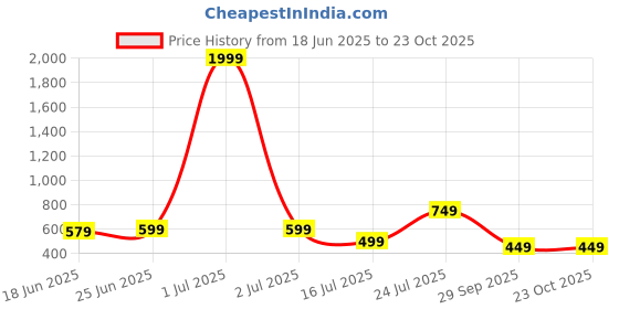 myntra.com DRESSAR Women Printed Asymmetric Kurta dressar Price History Graph from 18 Jun 2025 to 23 Oct 2025