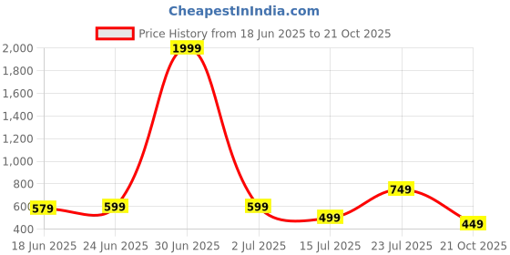 myntra.com DRESSAR Women Printed Three-Quarter Sleeves Kurta dressar Price History Graph from 18 Jun 2025 to 21 Oct 2025