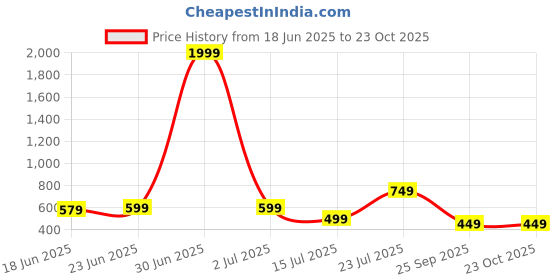 myntra.com DRESSAR Women Woven Design Printed Round Neck Kurta dressar Price History Graph from 18 Jun 2025 to 23 Oct 2025