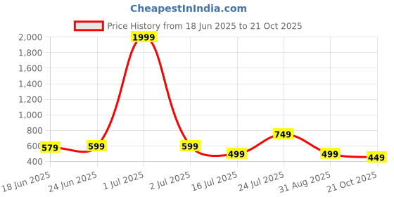 myntra.com DRESSAR Women Woven Design Printed Straight Knee Length Kurta dressar Price History Graph from 18 Jun 2025 to 21 Oct 2025