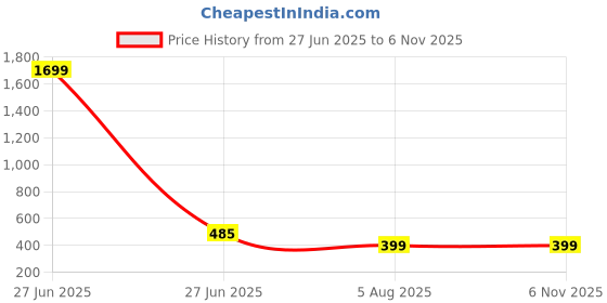 myntra.com DressBerry 18K Gold-Plated American Diamond & Crystal Studded Jewellery Set dressberry Price History Graph from 27 Jun 2025 to 2 Nov 2025