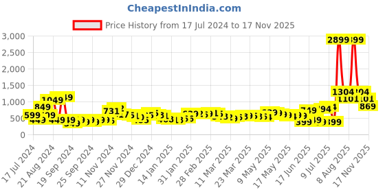 myntra.com DressBerry 70s Paisley Vibes Ruching Revival Top dressberry Price History Graph from 17 Jul 2024 to 17 Nov 2025