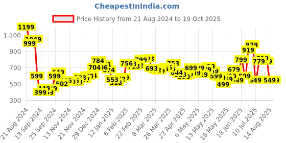 myntra.com DressBerry 70s Psychedelic Shift A-Line Midi Dress dressberry Price History Graph from 21 Aug 2024 to 18 Oct 2025
