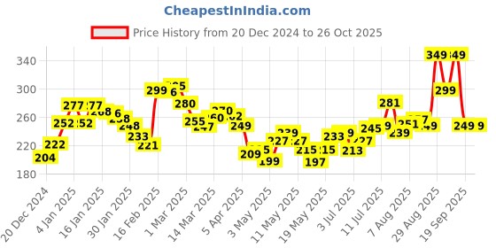 myntra.com DressBerry 90s Nostalgia Printed Boxy Crop T-shirt dressberry Price History Graph from 20 Dec 2024 to 26 Oct 2025