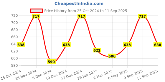 myntra.com DressBerry 925 Sterling Silver Rhodium Plated & Interlinked Circle Charm Bracelet dressberry Price History Graph from 25 Oct 2024 to 11 Sep 2025