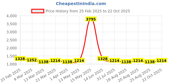myntra.com DressBerry 925 Sterling Silver Rhodium-Plated Pendants With Chains dressberry Price History Graph from 25 Feb 2025 to 22 Oct 2025