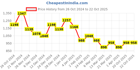 myntra.com DressBerry 925 Sterling Silver Rose Gold-Plated Enamelled Pendants With Chains dressberry Price History Graph from 26 Oct 2024 to 22 Oct 2025