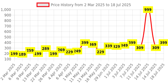myntra.com DressBerry A-Alphabet Pendent With Chain dressberry Price History Graph from 2 Mar 2025 to 14 Jul 2025