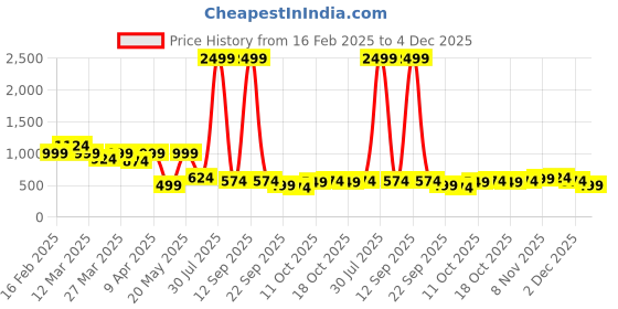 myntra.com DressBerry A-Line Dress dressberry Price History Graph from 16 Feb 2025 to 4 Dec 2025