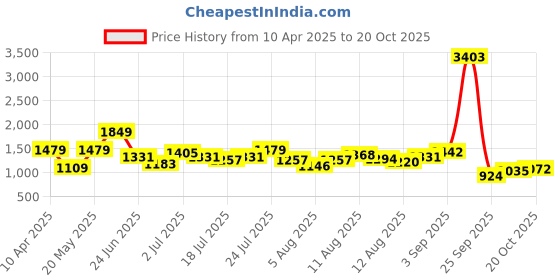 myntra.com DressBerry A-Line Dress dressberry Price History Graph from 10 Apr 2025 to 20 Oct 2025