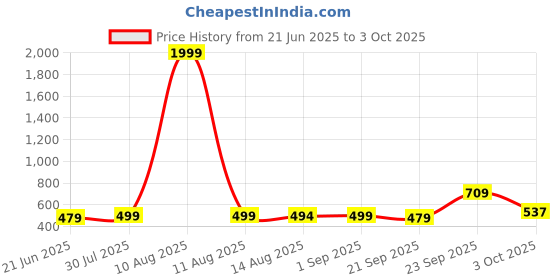 myntra.com DressBerry A-Line Dress dressberry Price History Graph from 21 Jun 2025 to 3 Oct 2025