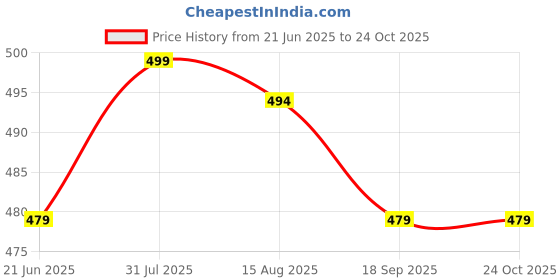 myntra.com DressBerry A-Line Dress dressberry Price History Graph from 21 Jun 2025 to 24 Oct 2025
