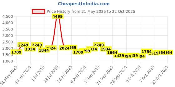 myntra.com dressberry curve DressBerry A-Line Flared Midi Skirt dressberry curve Price History Graph from 31 May 2025 to 21 Oct 2025