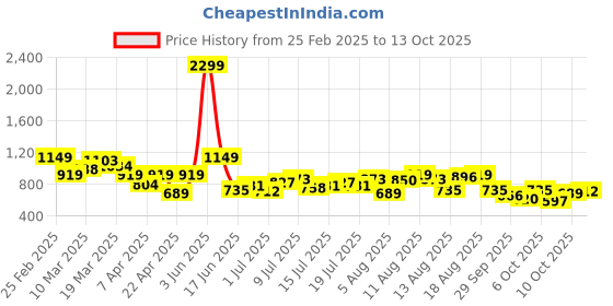 myntra.com DressBerry A-Line Maxi Skirt dressberry Price History Graph from 25 Feb 2025 to 13 Oct 2025