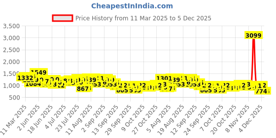 myntra.com DressBerry A-Line Midi Dress dressberry Price History Graph from 11 Mar 2025 to 5 Dec 2025