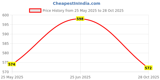 myntra.com DressBerry A-Line Midi Dress dressberry Price History Graph from 25 May 2025 to 28 Oct 2025