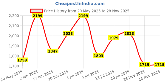 myntra.com DressBerry A-Line Midi Dress dressberry Price History Graph from 20 May 2025 to 28 Nov 2025