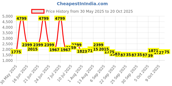 myntra.com dressberry curve DressBerry A-Line Midi Dress dressberry curve Price History Graph from 30 May 2025 to 20 Oct 2025