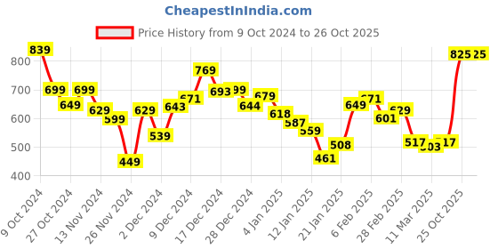 myntra.com DressBerry A-Line Midi Dress with Overlay dressberry Price History Graph from 9 Oct 2024 to 26 Oct 2025