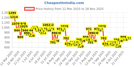 myntra.com DressBerry A-Line Midi Skirt dressberry Price History Graph from 12 Mar 2025 to 28 Nov 2025