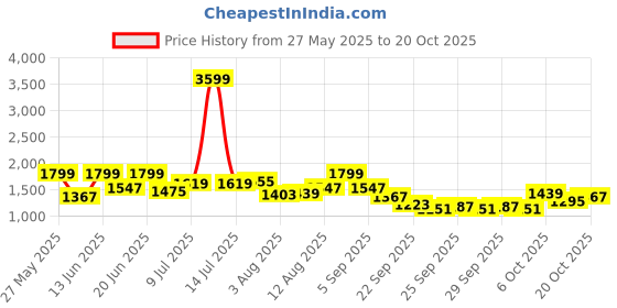 myntra.com dressberry curve DressBerry A-Line Midi Skirt dressberry curve Price History Graph from 27 May 2025 to 20 Oct 2025