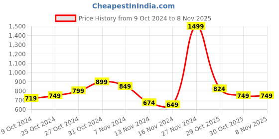 myntra.com DressBerry A-Line Mini Dress dressberry Price History Graph from 9 Oct 2024 to 4 Nov 2025