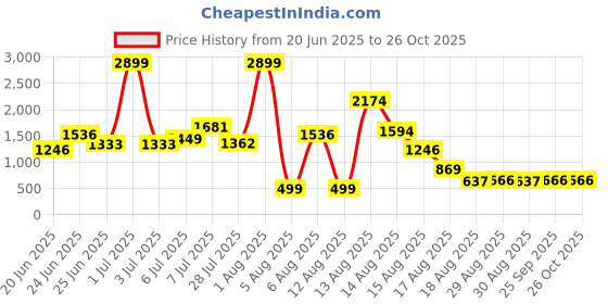 myntra.com DressBerry Above the Keyboard Collar Puff Sleeve Fit & Flare Dress dressberry Price History Graph from 20 Jun 2025 to 26 Oct 2025
