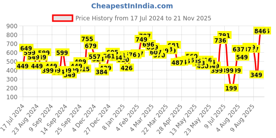myntra.com DressBerry Abstract Adventure Puff Sleeve A-Line Top dressberry Price History Graph from 17 Jul 2024 to 20 Nov 2025