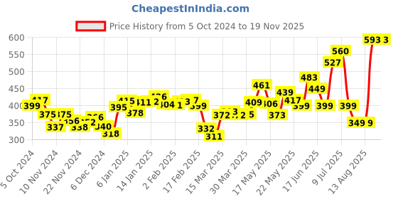 myntra.com DressBerry Abstract Aesthetic Strappy Printed A-Line Top dressberry Price History Graph from 5 Oct 2024 to 16 Nov 2025