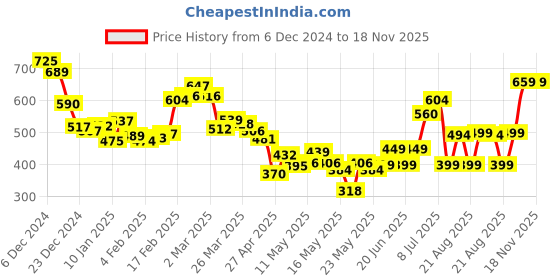 myntra.com DressBerry Abstract Affair Front Tie-Ups Puff Sleeve Top dressberry Price History Graph from 6 Dec 2024 to 18 Nov 2025