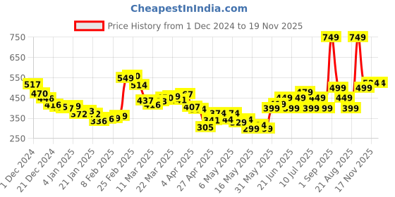 myntra.com DressBerry Abstract Art Ruched & Smocked Crop Top dressberry Price History Graph from 1 Dec 2024 to 19 Nov 2025