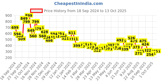 myntra.com DressBerry Abstract Art Y2K Groove Mesh Crop Top dressberry Price History Graph from 18 Sep 2024 to 13 Oct 2025