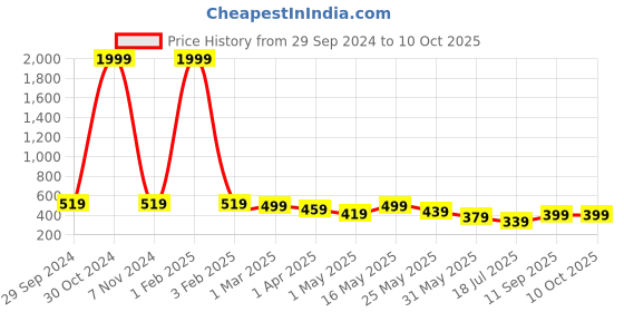 myntra.com DressBerry Abstract Bra Full Coverage dressberry Price History Graph from 29 Sep 2024 to 9 Oct 2025